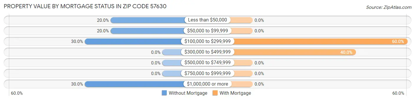 Property Value by Mortgage Status in Zip Code 57630