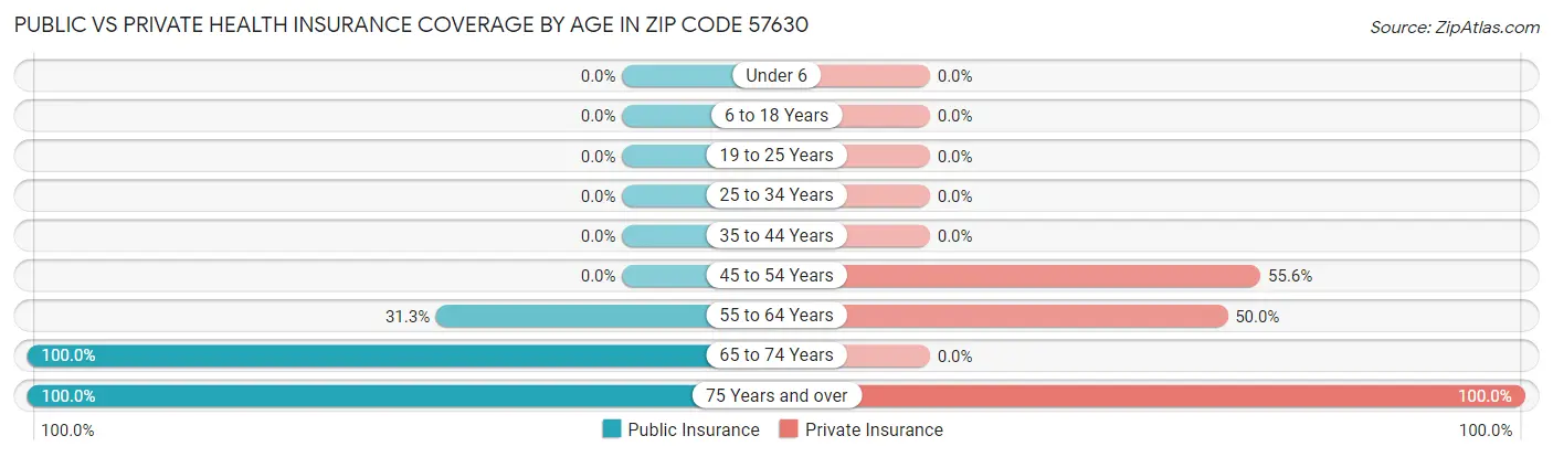 Public vs Private Health Insurance Coverage by Age in Zip Code 57630