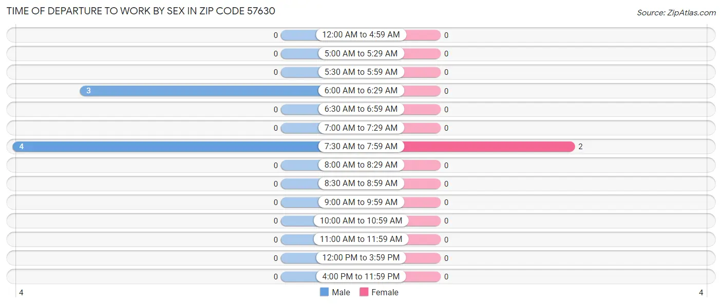 Time of Departure to Work by Sex in Zip Code 57630