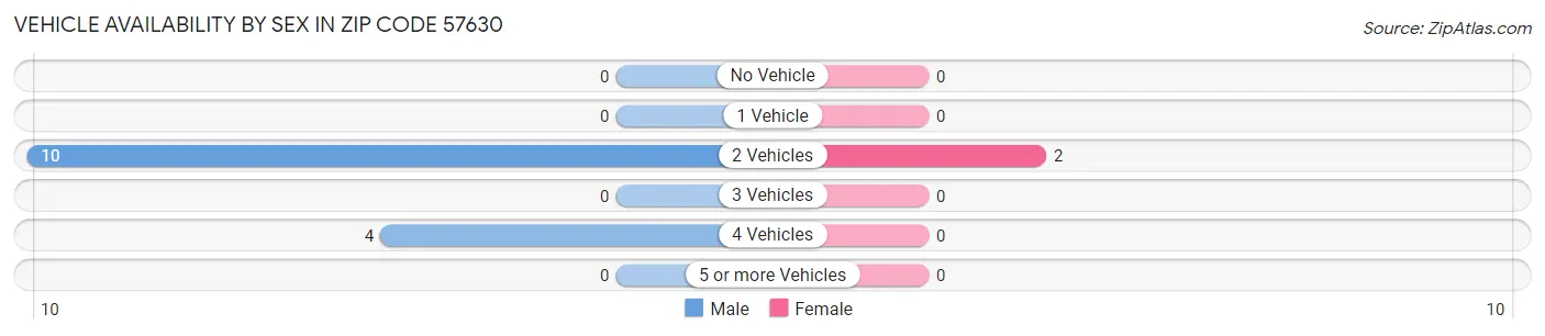 Vehicle Availability by Sex in Zip Code 57630