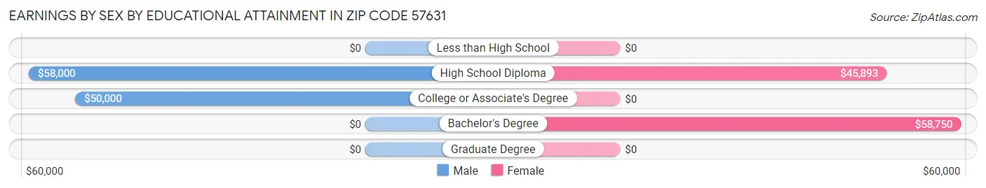 Earnings by Sex by Educational Attainment in Zip Code 57631
