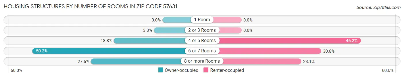 Housing Structures by Number of Rooms in Zip Code 57631