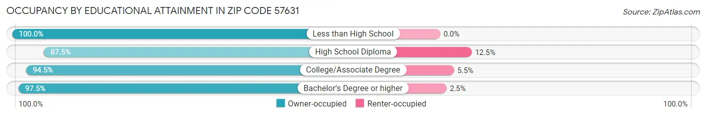 Occupancy by Educational Attainment in Zip Code 57631