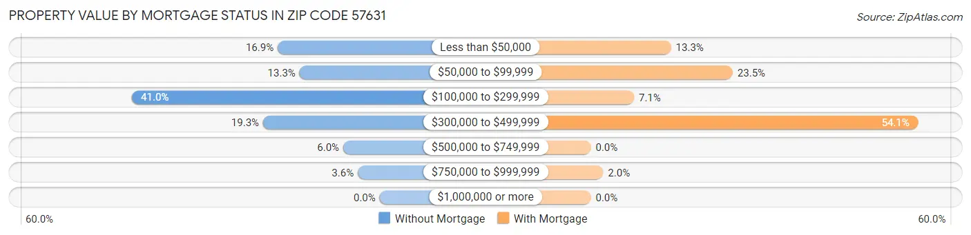 Property Value by Mortgage Status in Zip Code 57631