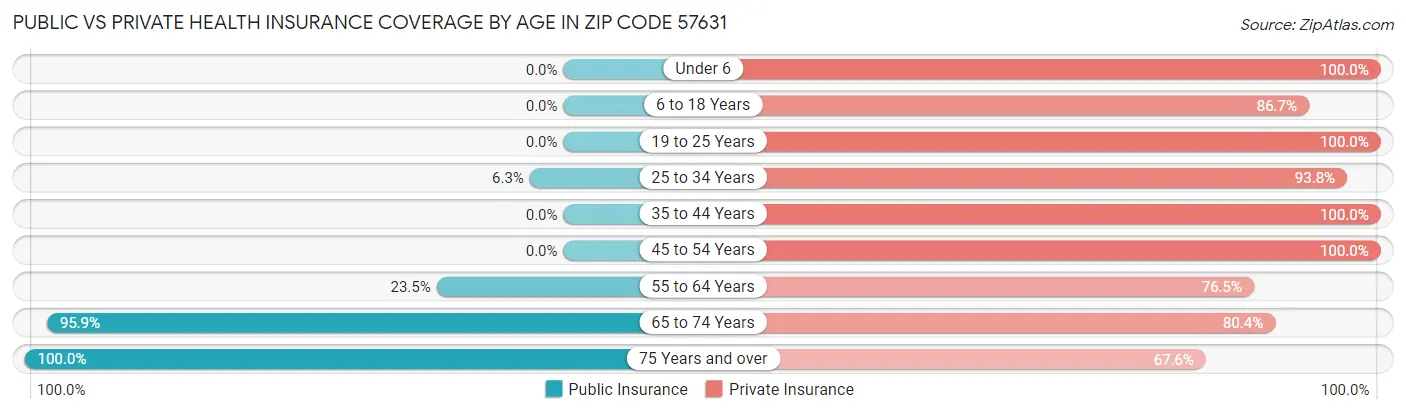 Public vs Private Health Insurance Coverage by Age in Zip Code 57631