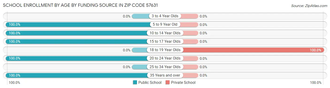 School Enrollment by Age by Funding Source in Zip Code 57631