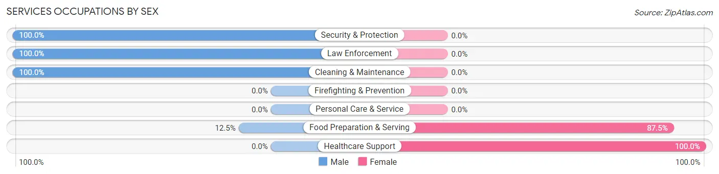 Services Occupations by Sex in Zip Code 57631