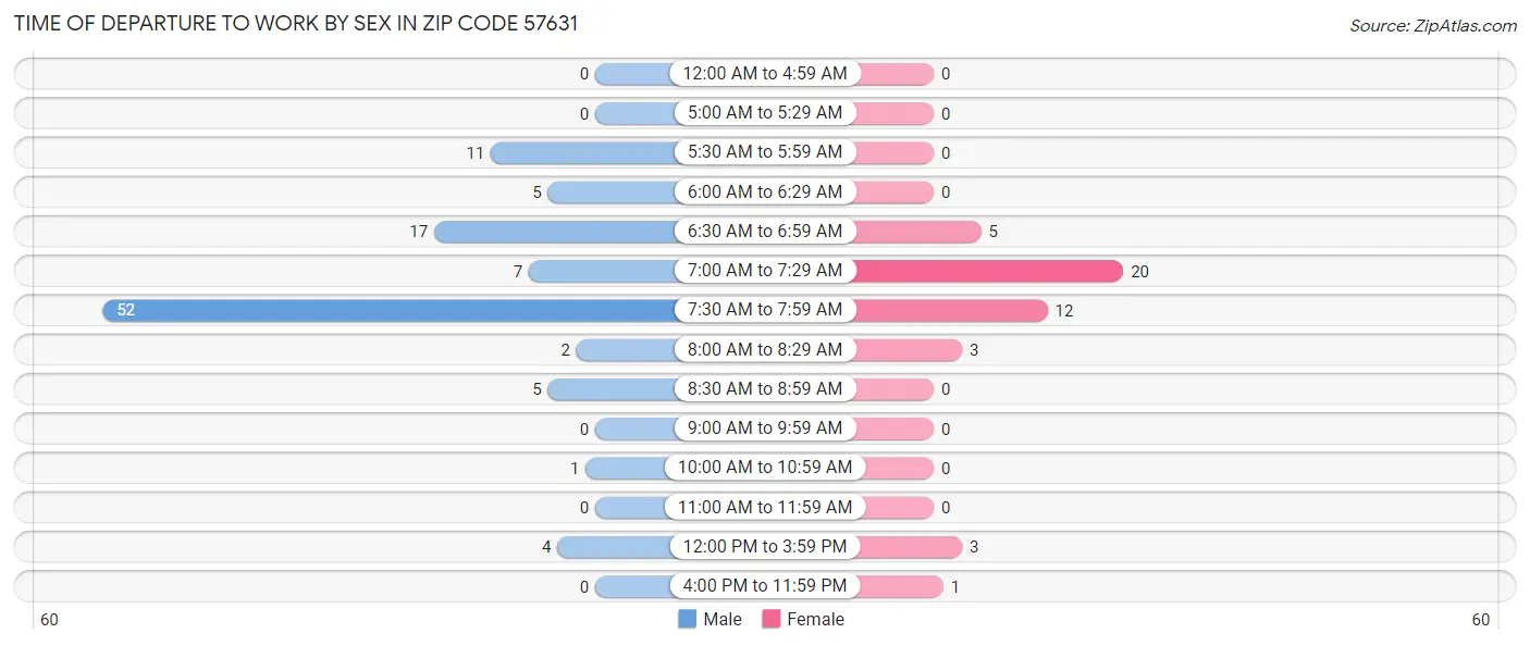 Time of Departure to Work by Sex in Zip Code 57631