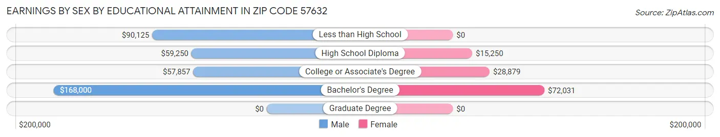 Earnings by Sex by Educational Attainment in Zip Code 57632