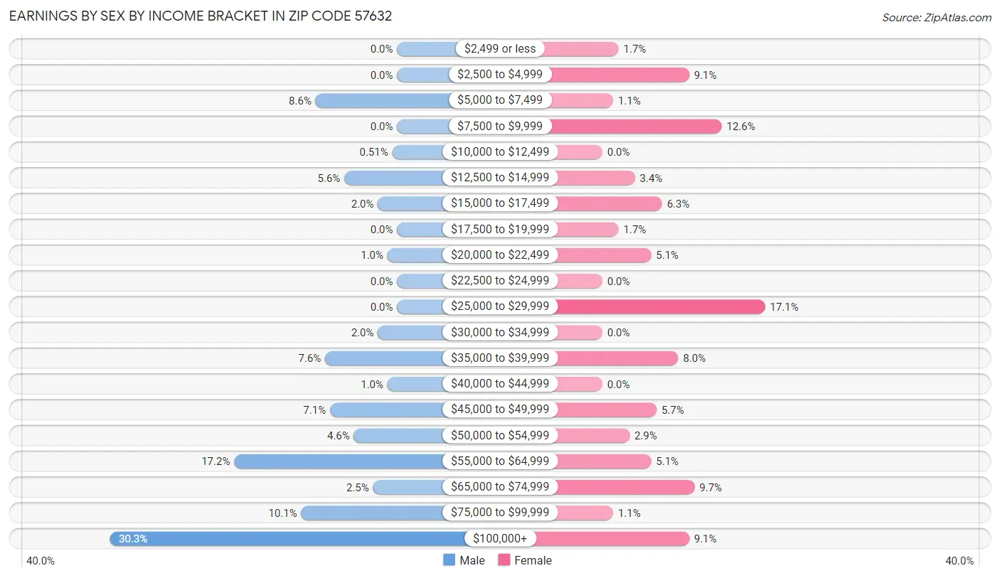 Earnings by Sex by Income Bracket in Zip Code 57632