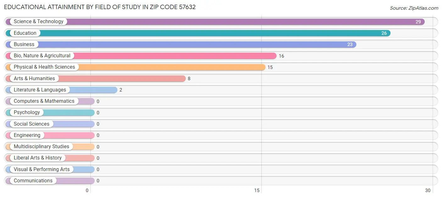 Educational Attainment by Field of Study in Zip Code 57632