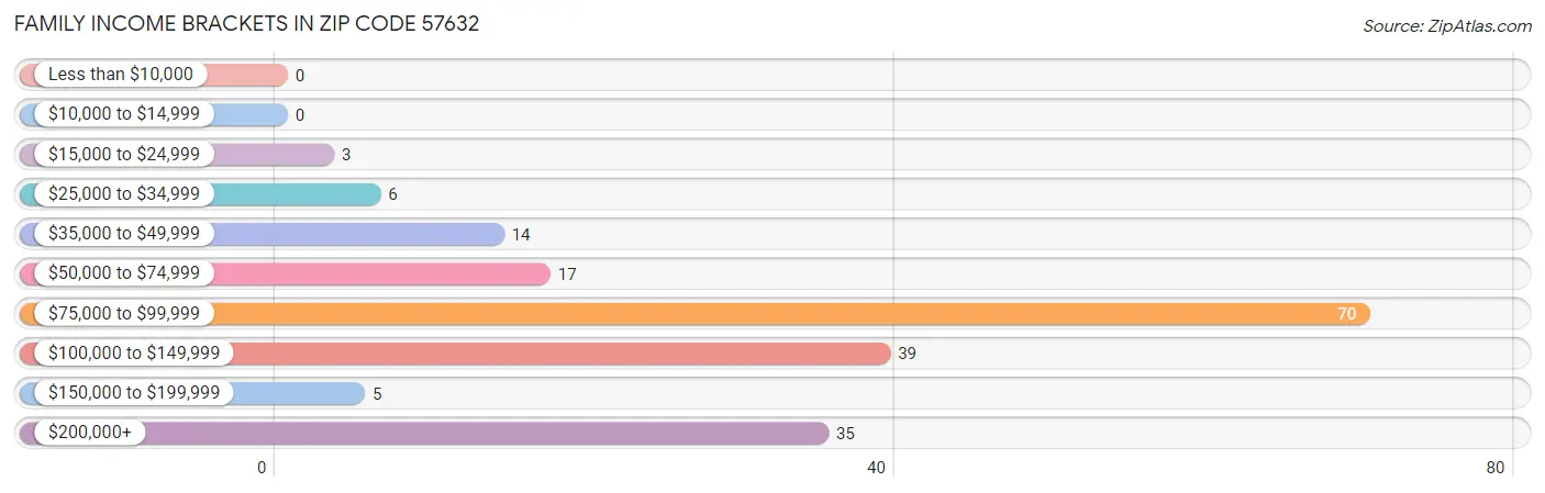 Family Income Brackets in Zip Code 57632