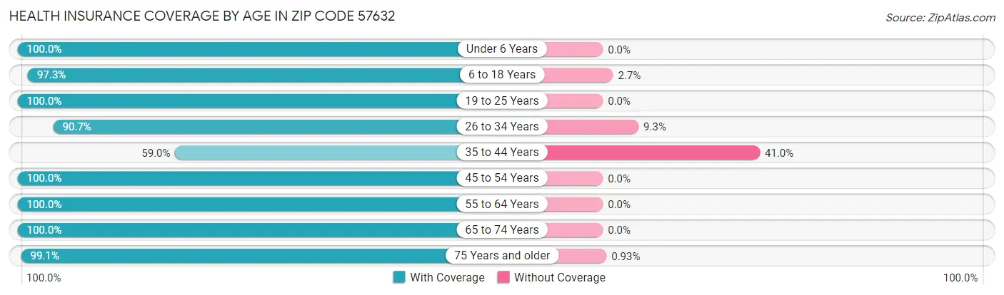 Health Insurance Coverage by Age in Zip Code 57632