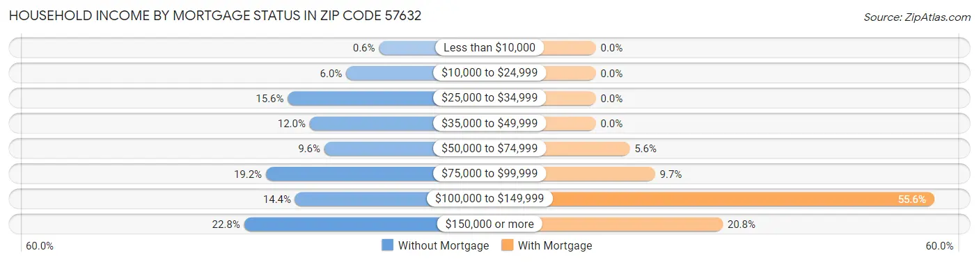 Household Income by Mortgage Status in Zip Code 57632