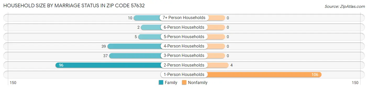 Household Size by Marriage Status in Zip Code 57632