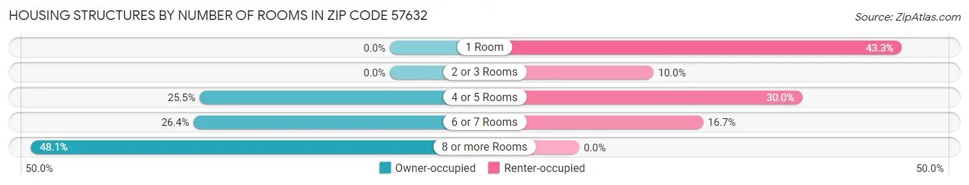 Housing Structures by Number of Rooms in Zip Code 57632