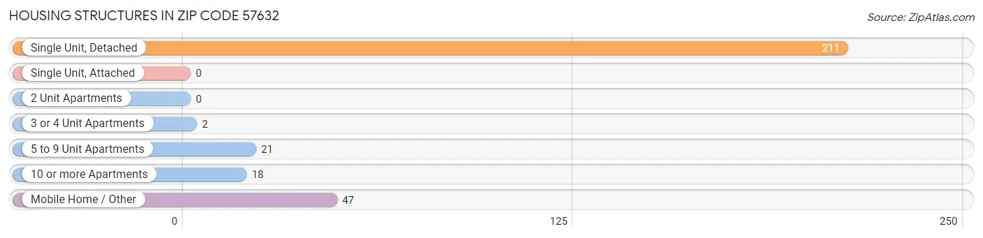 Housing Structures in Zip Code 57632
