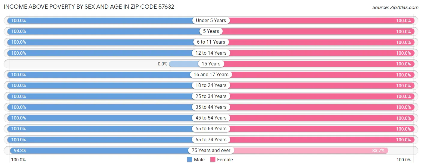 Income Above Poverty by Sex and Age in Zip Code 57632