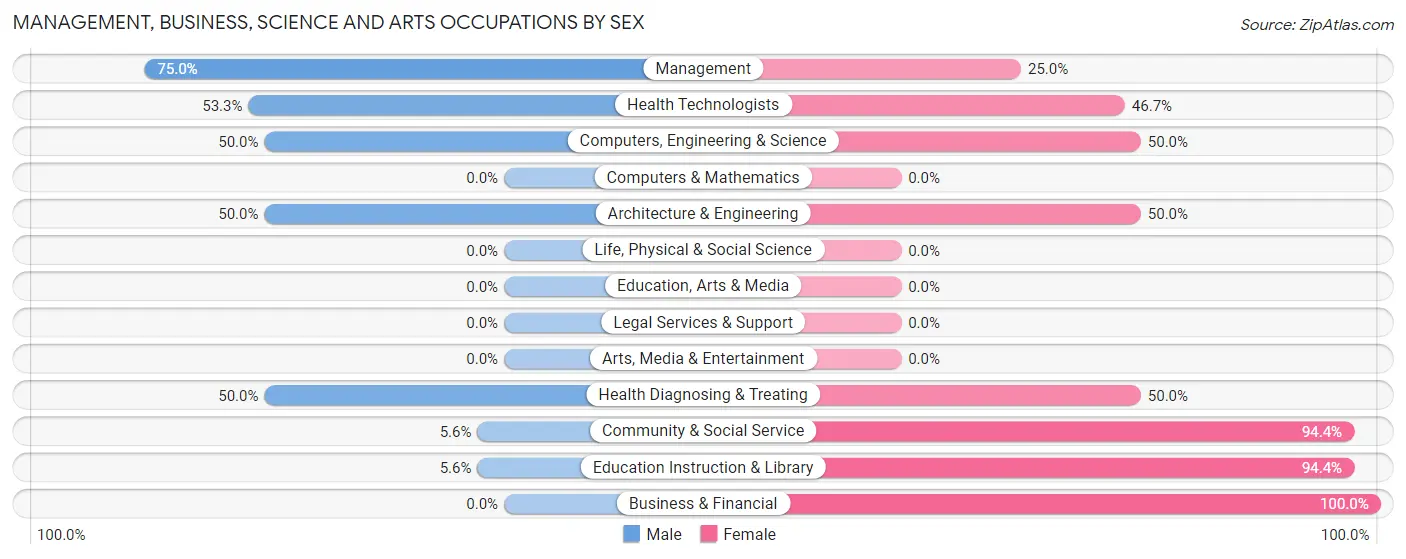 Management, Business, Science and Arts Occupations by Sex in Zip Code 57632