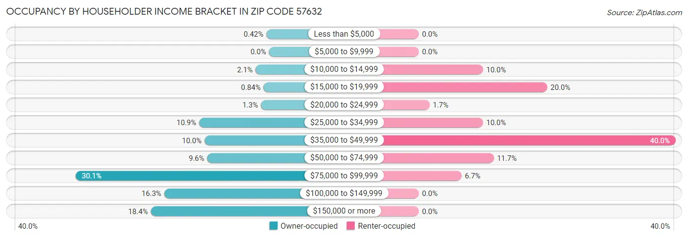 Occupancy by Householder Income Bracket in Zip Code 57632