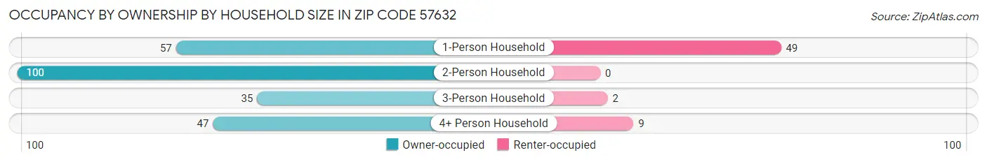 Occupancy by Ownership by Household Size in Zip Code 57632