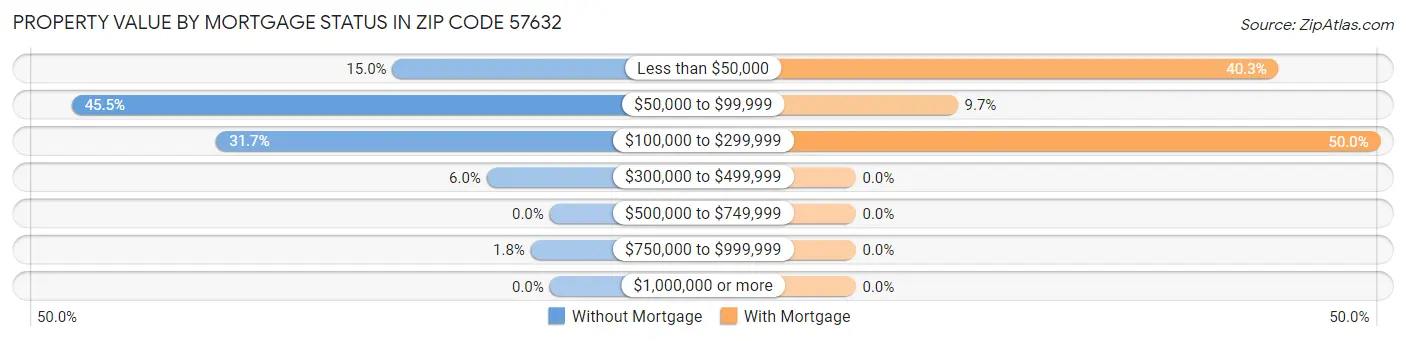 Property Value by Mortgage Status in Zip Code 57632