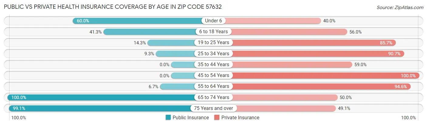 Public vs Private Health Insurance Coverage by Age in Zip Code 57632