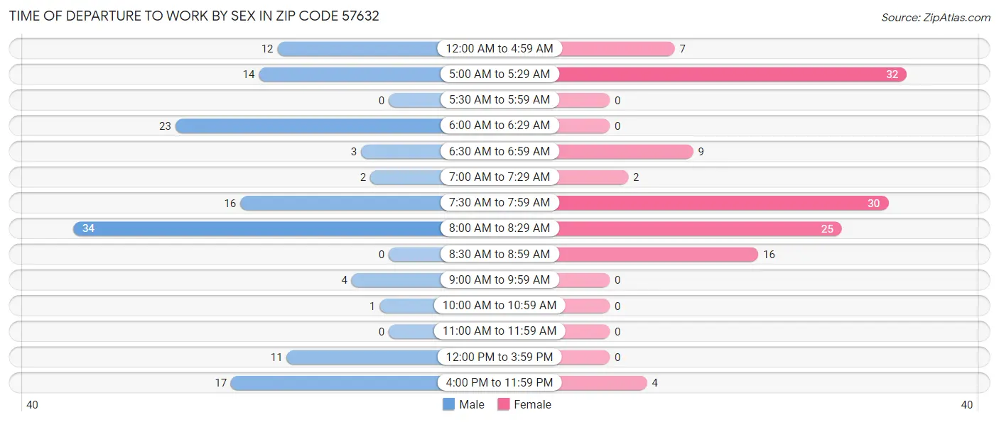 Time of Departure to Work by Sex in Zip Code 57632