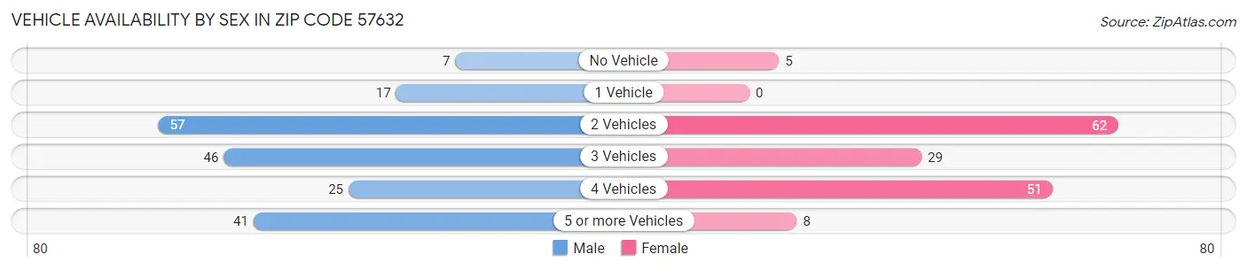 Vehicle Availability by Sex in Zip Code 57632