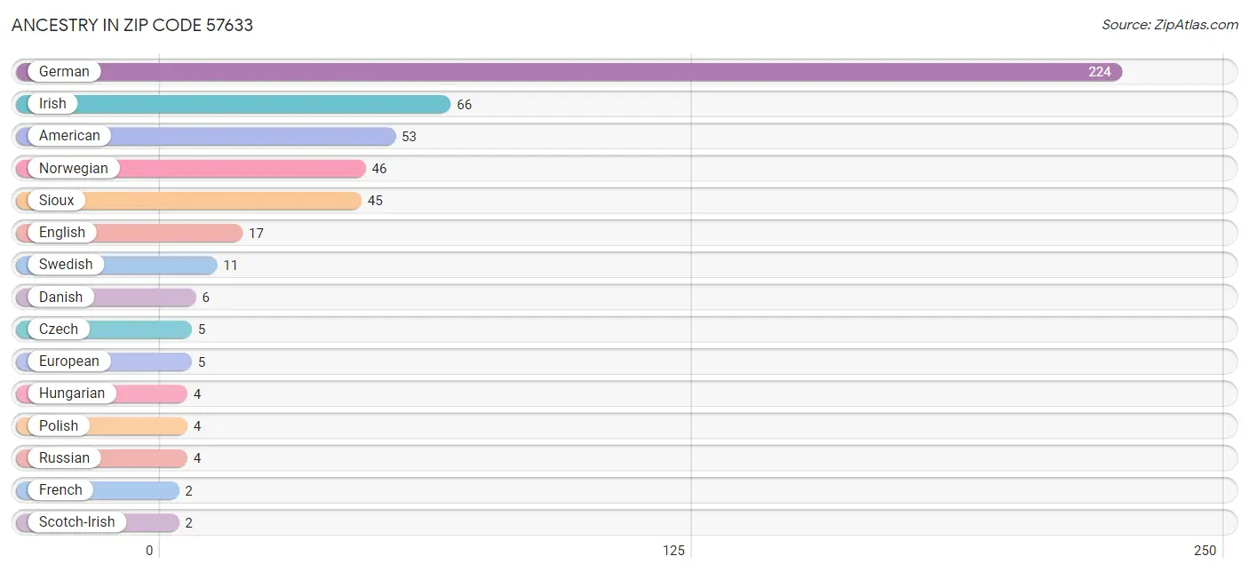 Ancestry in Zip Code 57633