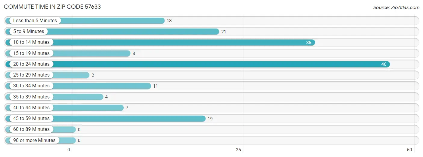 Commute Time in Zip Code 57633