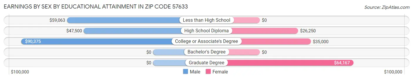Earnings by Sex by Educational Attainment in Zip Code 57633