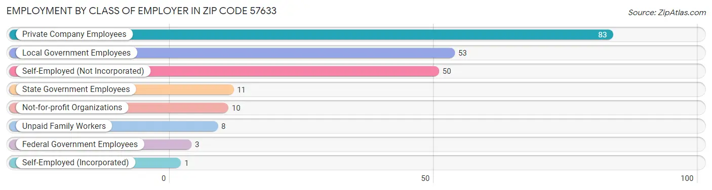 Employment by Class of Employer in Zip Code 57633