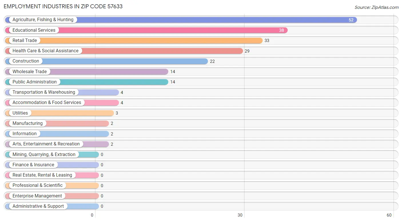 Employment Industries in Zip Code 57633