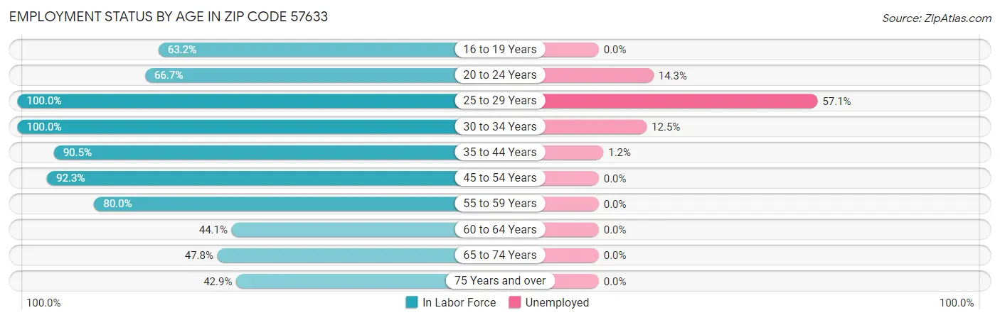 Employment Status by Age in Zip Code 57633