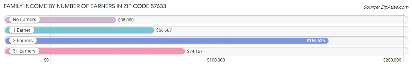 Family Income by Number of Earners in Zip Code 57633