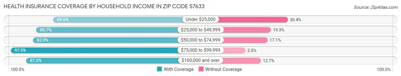 Health Insurance Coverage by Household Income in Zip Code 57633