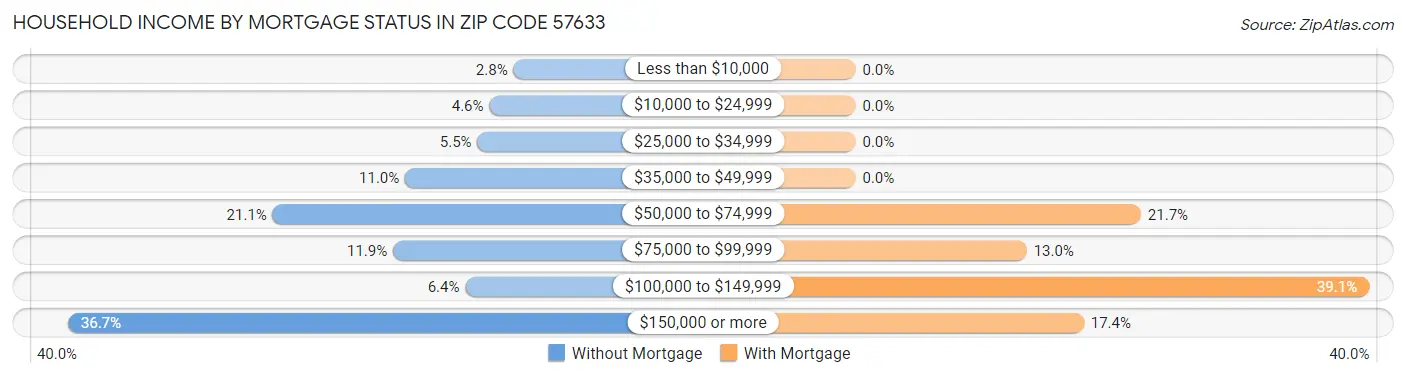Household Income by Mortgage Status in Zip Code 57633