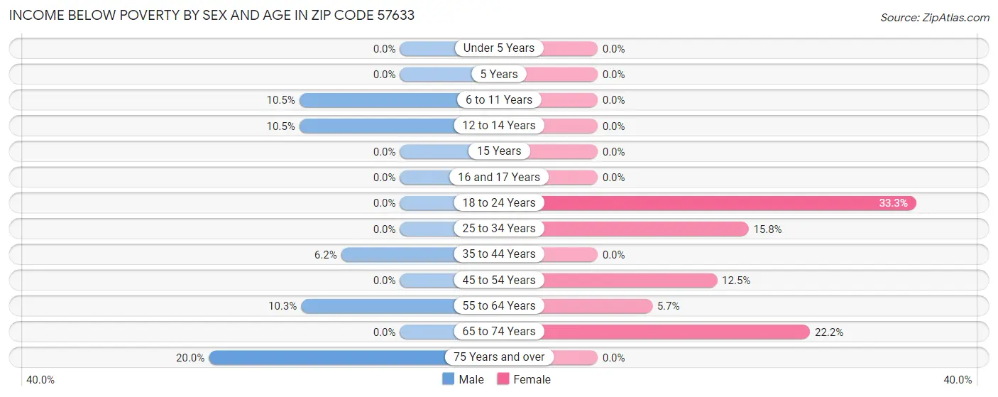 Income Below Poverty by Sex and Age in Zip Code 57633