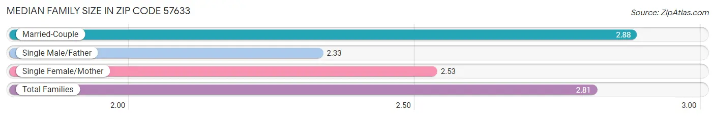 Median Family Size in Zip Code 57633