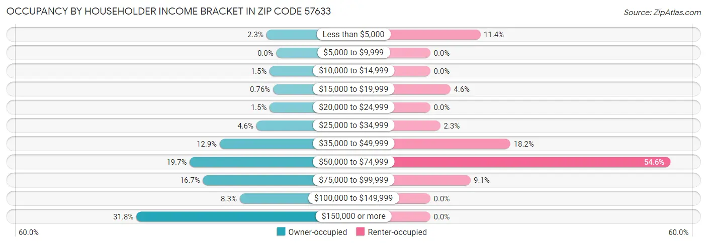 Occupancy by Householder Income Bracket in Zip Code 57633