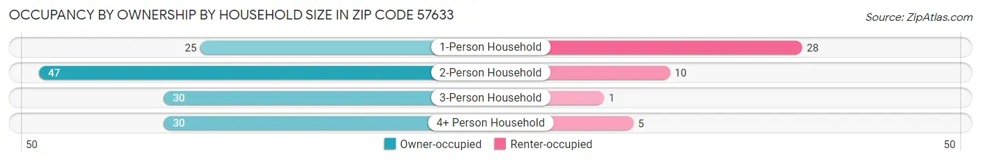 Occupancy by Ownership by Household Size in Zip Code 57633