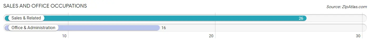 Sales and Office Occupations in Zip Code 57633