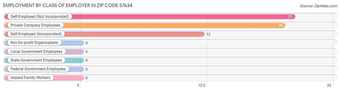 Employment by Class of Employer in Zip Code 57634