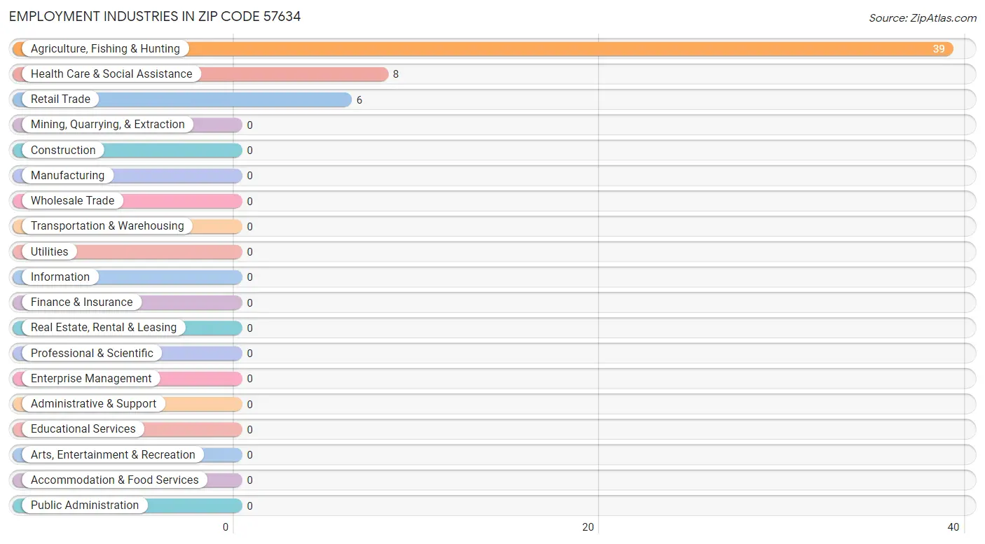 Employment Industries in Zip Code 57634