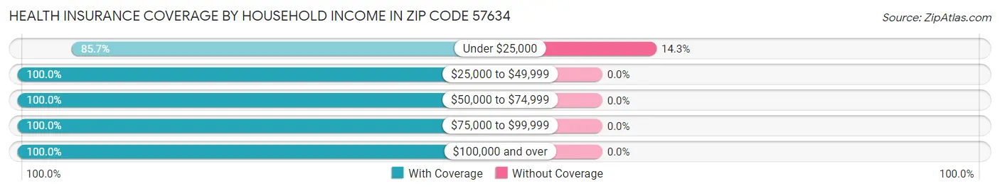 Health Insurance Coverage by Household Income in Zip Code 57634