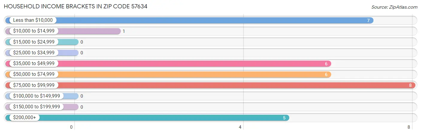 Household Income Brackets in Zip Code 57634