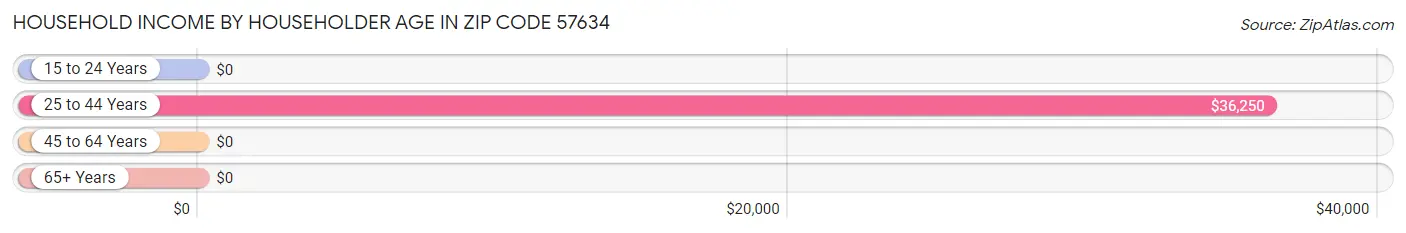 Household Income by Householder Age in Zip Code 57634