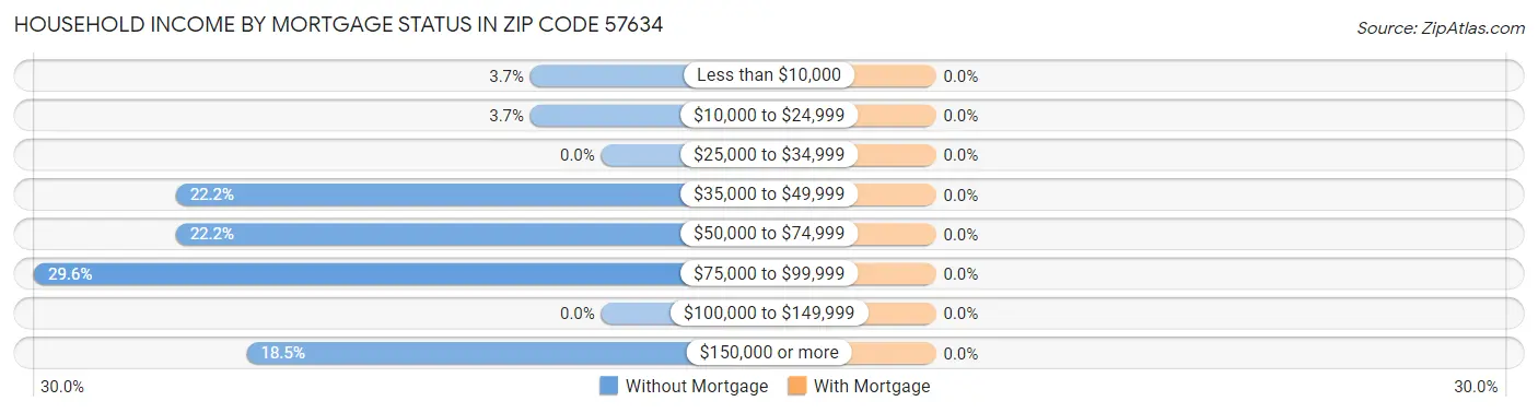 Household Income by Mortgage Status in Zip Code 57634