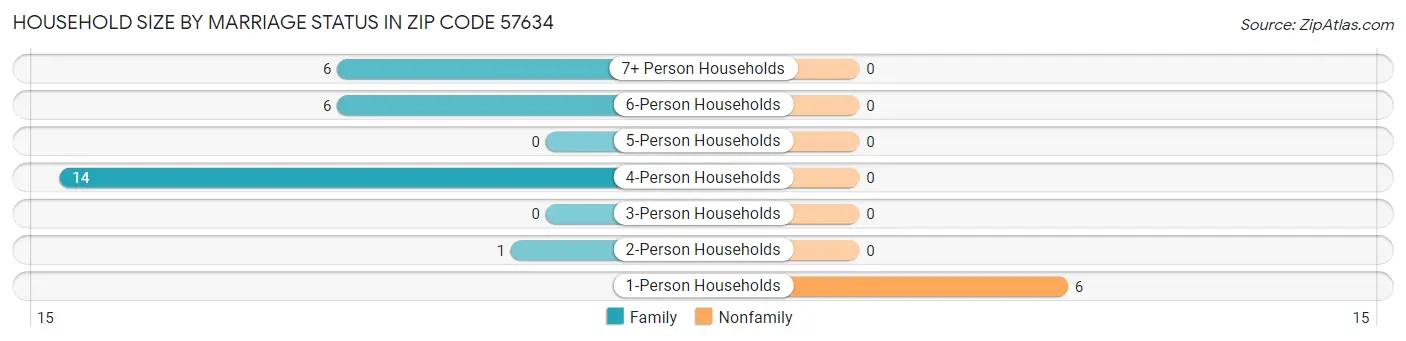 Household Size by Marriage Status in Zip Code 57634